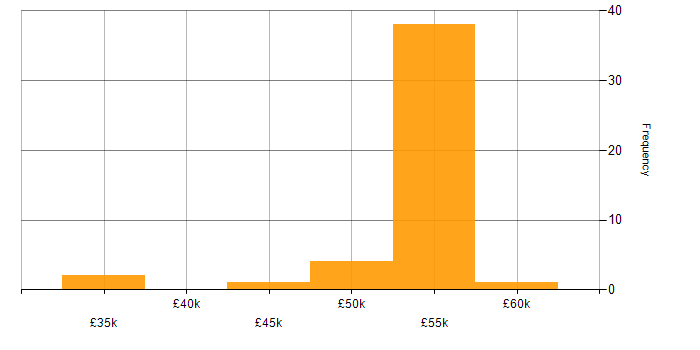 Salary histogram for SharePoint Engineer in the UK