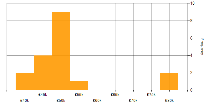 Salary histogram for SharePoint Specialist in the UK