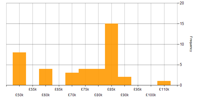 Salary histogram for SignalR in the UK