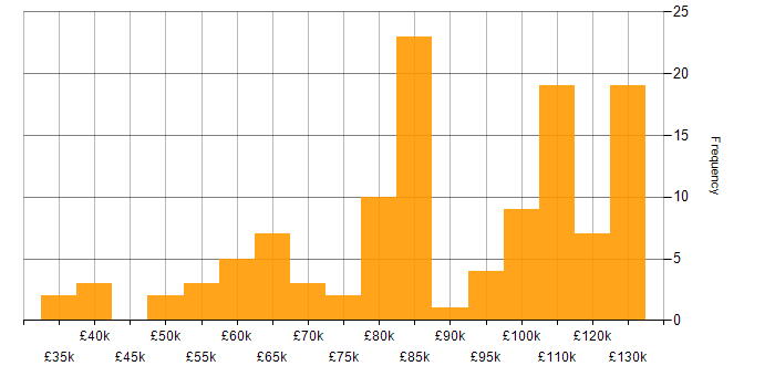 Salary histogram for Site Engineer in the UK