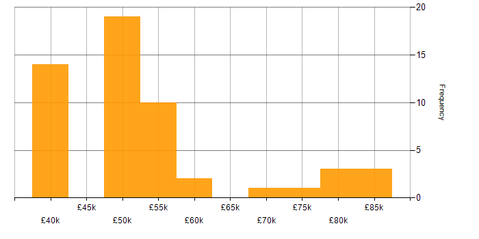 Salary histogram for Smart Home in the UK
