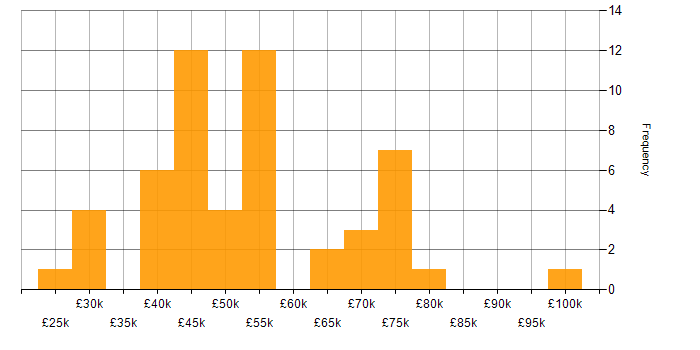 Salary histogram for Snow in the UK