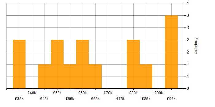 Salary histogram for Snowflake Schema in the UK