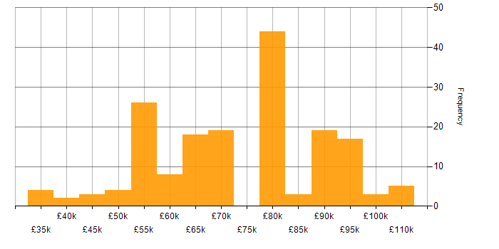 Salary histogram for SOA in the UK