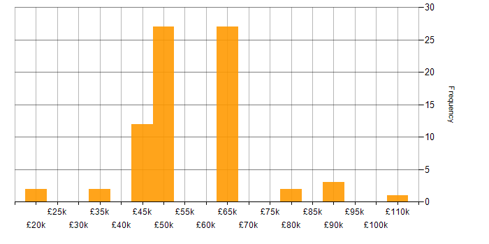 Salary histogram for Social Network in the UK