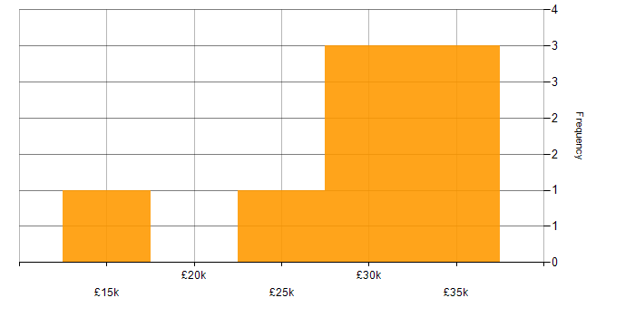 Salary histogram for Softphone in the UK