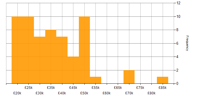 Salary histogram for Software Analyst in the UK