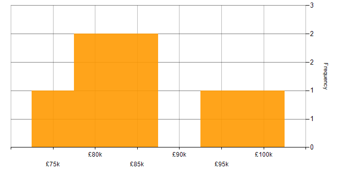 Salary histogram for Software Engineering Team Leader in the UK
