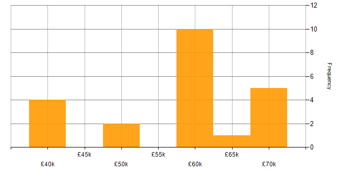 Salary histogram for Software Integration Engineer in the UK