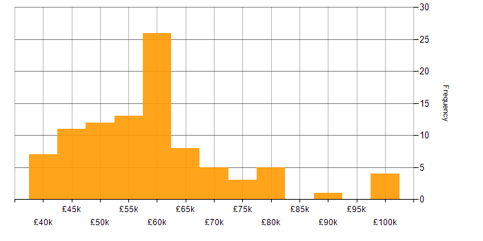 Salary histogram for Software Project Manager in the UK