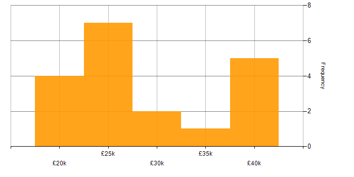 Salary histogram for Software Support Analyst in the UK