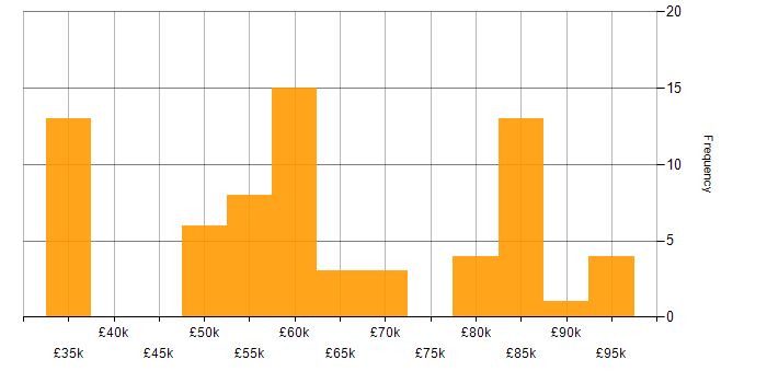 Salary histogram for Solutions Consultant in the UK