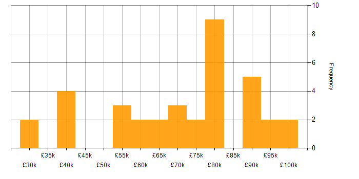 Salary histogram for Sonatype Nexus in the UK