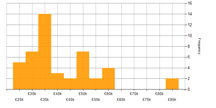 Salary histogram for SonicWALL in the UK