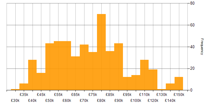 Salary histogram for Spring Boot in the UK