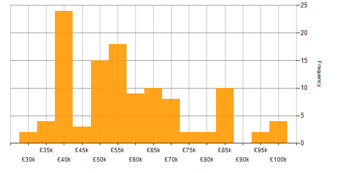 Salary histogram for Sprint Retrospective in the UK