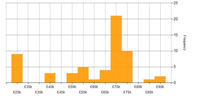 Salary histogram for SQL Data Analyst in the UK