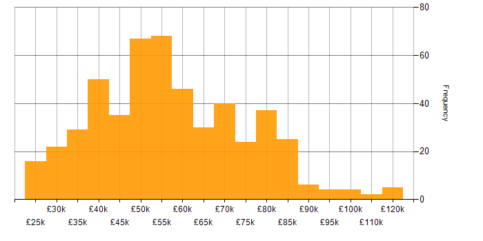 Salary histogram for SQL Server Reporting Services in the UK
