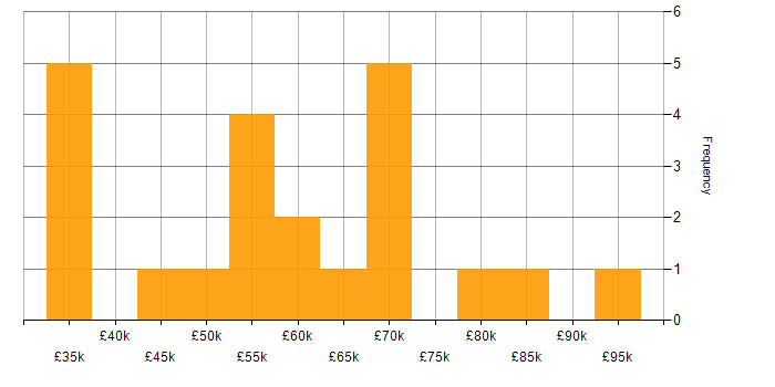 Salary histogram for SQLAlchemy in the UK