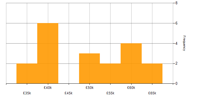 Salary histogram for SSIS Developer in the UK