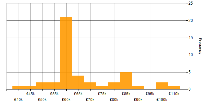 Salary histogram for Static Application Security Testing in the UK