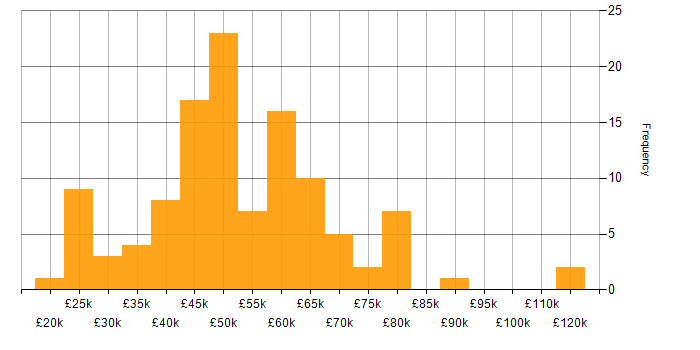Salary histogram for Statistical Analysis in the UK