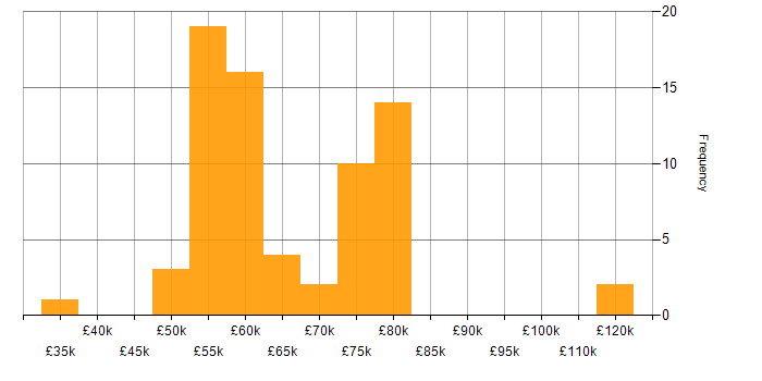 Salary histogram for STL in the UK