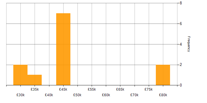 Salary histogram for Media Streaming in the UK