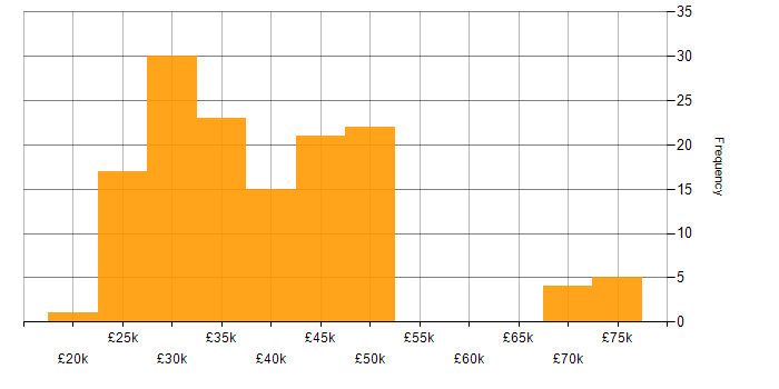 Salary histogram for Support Team Leader in the UK