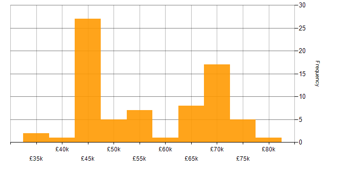 Salary histogram for System Integration Testing in the UK