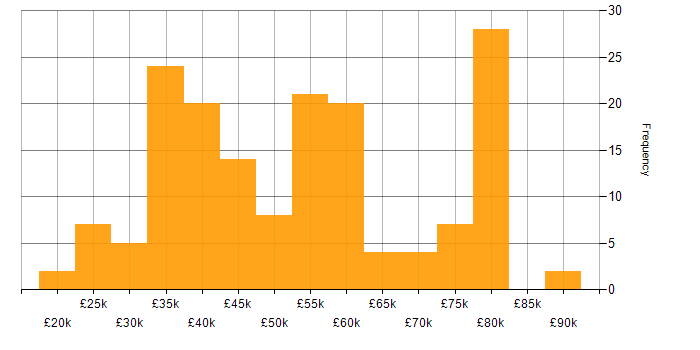Salary histogram for System Testing in the UK