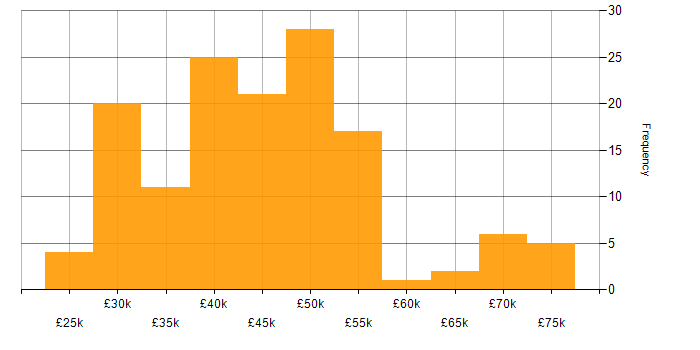 Salary histogram for Systems Developer in the UK