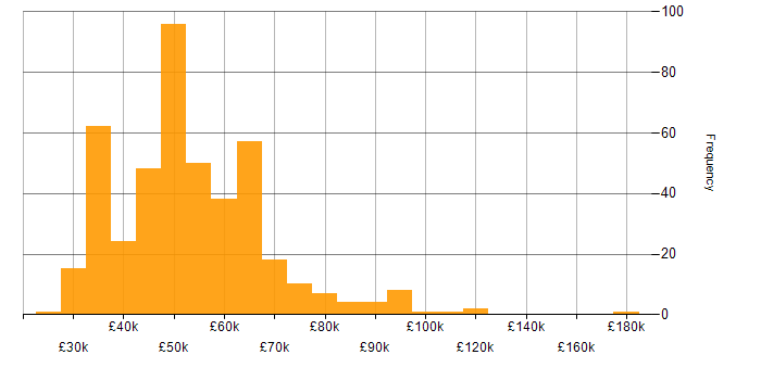 Salary histogram for Systems Manager in the UK