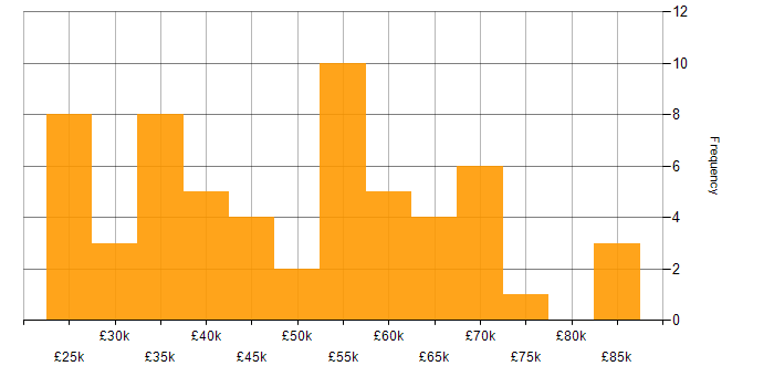 Salary histogram for Systems Support Analyst in the UK