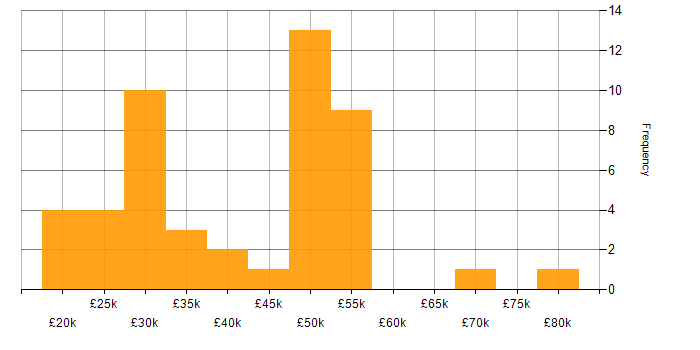 Salary histogram for Systems Support Engineer in the UK