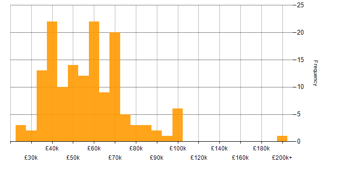 Salary histogram for Tech Ops in the UK