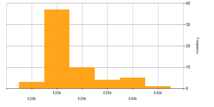 Salary histogram for Technical Assistant in the UK