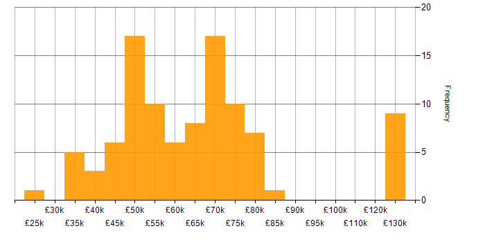 Salary histogram for Technical Business Analyst in the UK