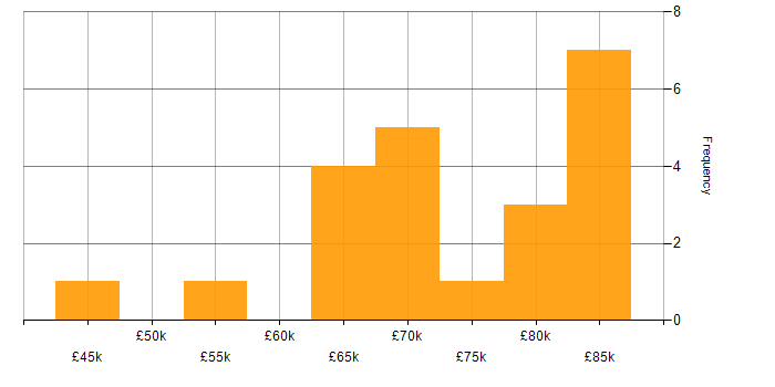 Salary histogram for Technical Product Owner in the UK