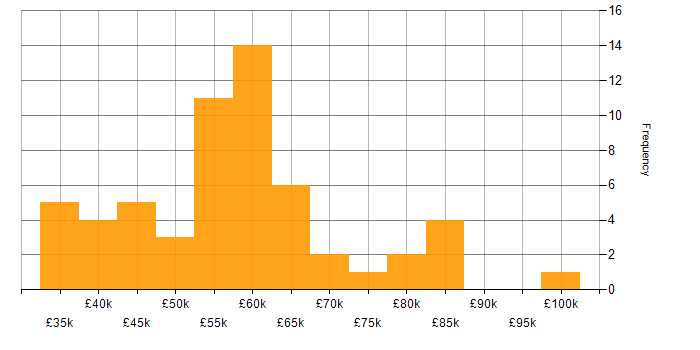 Salary histogram for Technical Services Manager in the UK