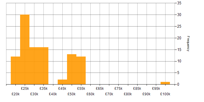 Salary histogram for Technical Support Analyst in the UK