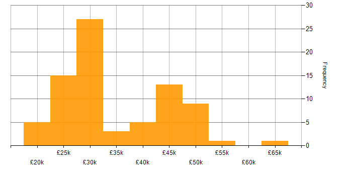 Salary histogram for Technical Support Specialist in the UK