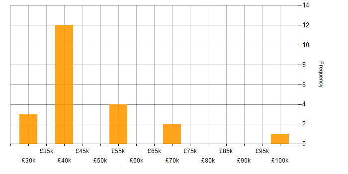 Salary histogram for Technology Manager in the UK