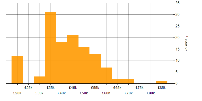 Salary histogram for Test Analyst in the UK