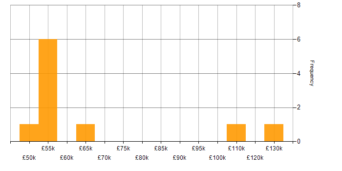 Salary histogram for Test Architect in the UK