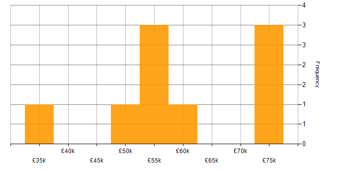 Salary histogram for Test Assurance in the UK
