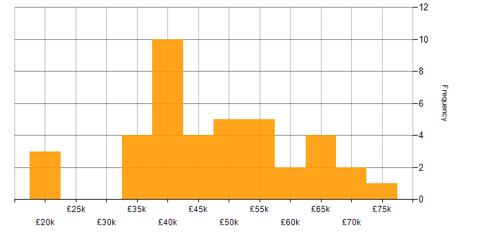 Salary histogram for Test Automation Engineer in the UK