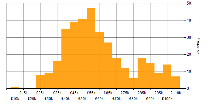 Salary histogram for Test Strategy in the UK
