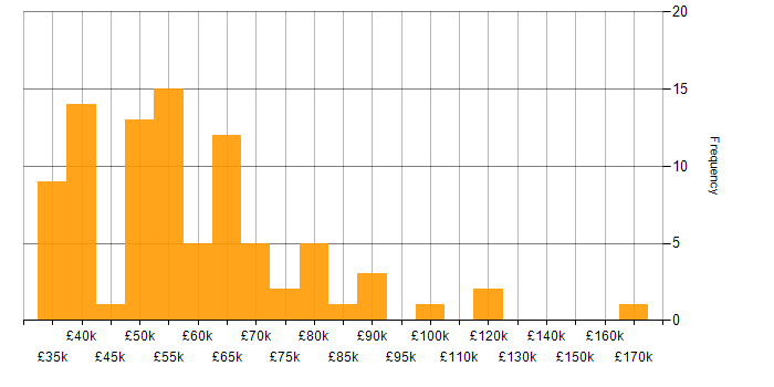 Salary histogram for Threat Detection in the UK