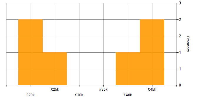 Salary histogram for TP-LINK in the UK